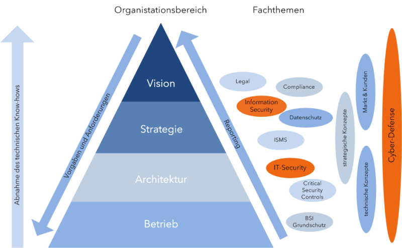 Cyber Defense Governance