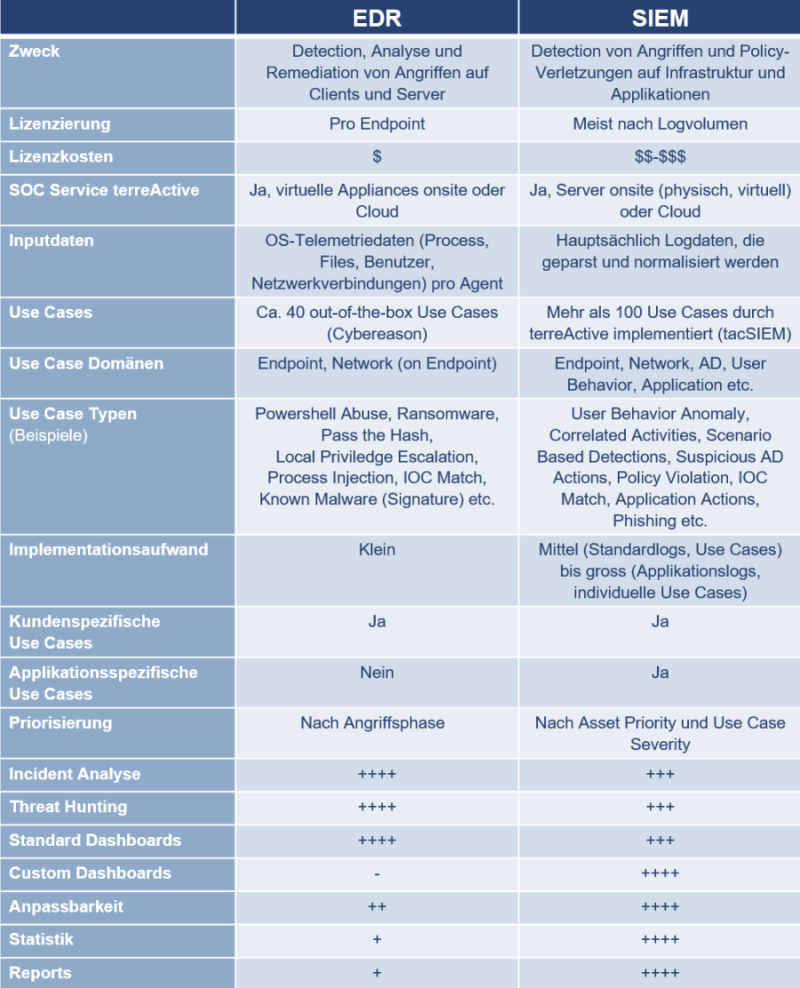 EDR SIEM Vergleichstabelle