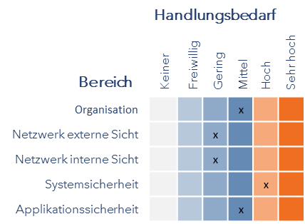 Handlungsbedarf