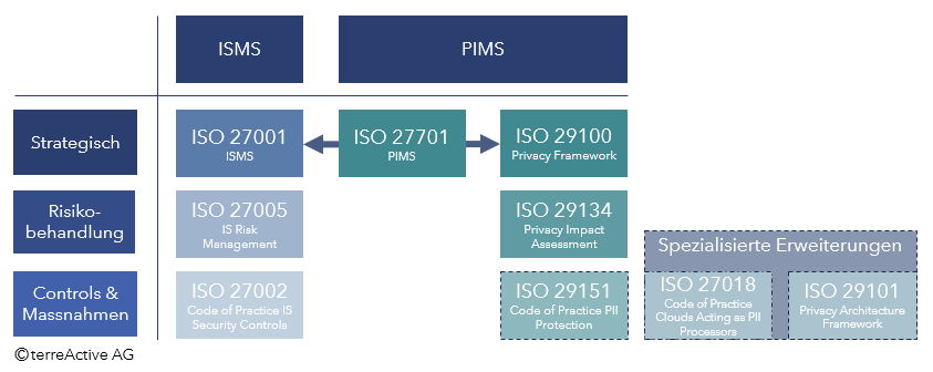 ISO-PIMS-Teil3