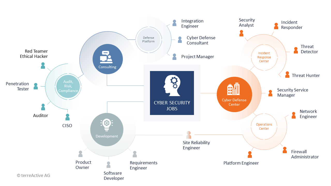 Jobprofile in der Cyber Security