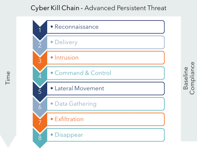 Cyber Kill Chain