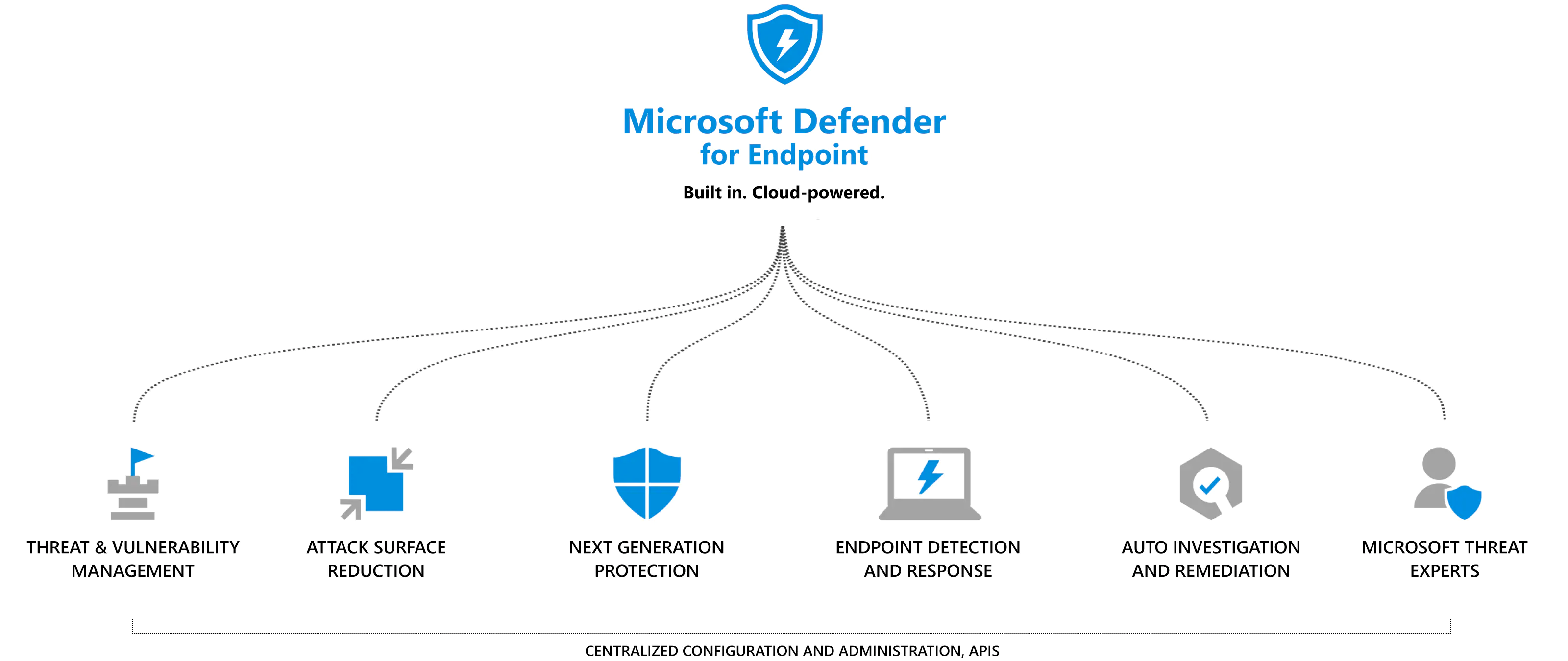 Microsoft EDR