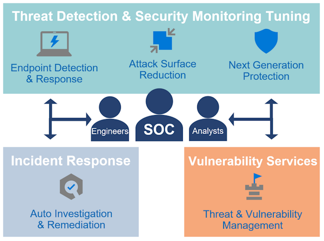 Integration von MS Defender in SOC-Services