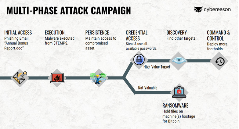 Multi-phase attack campaign