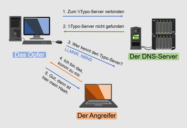 NBNS und LLMNR Spoofing