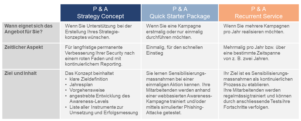 Phishing Awareness Angebot