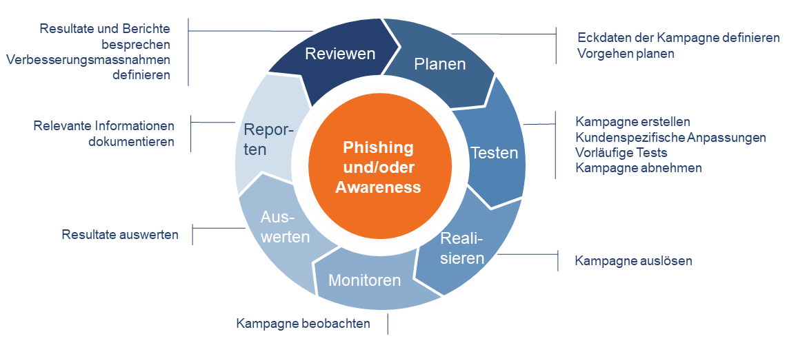 Phishing Awareness Projektablauf