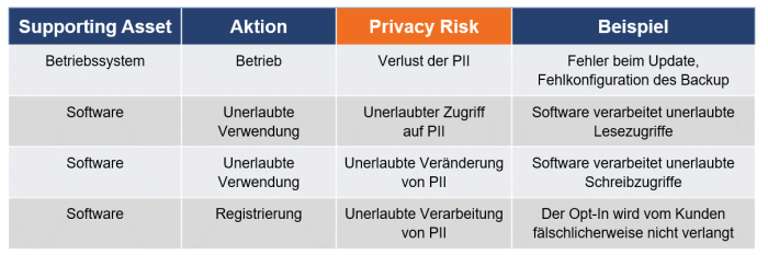 PIA Privacy Risk Map