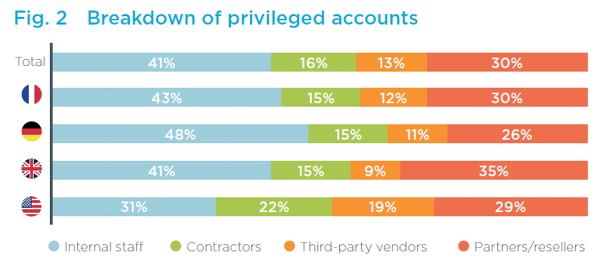 Privileged Access Management