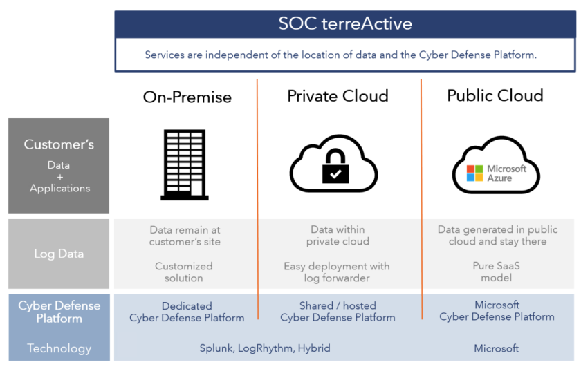 SOC Services Deployment