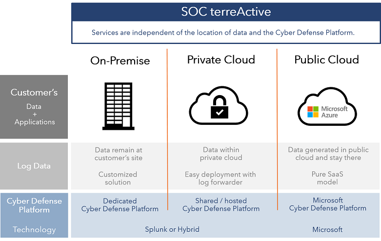 SOC Deployment