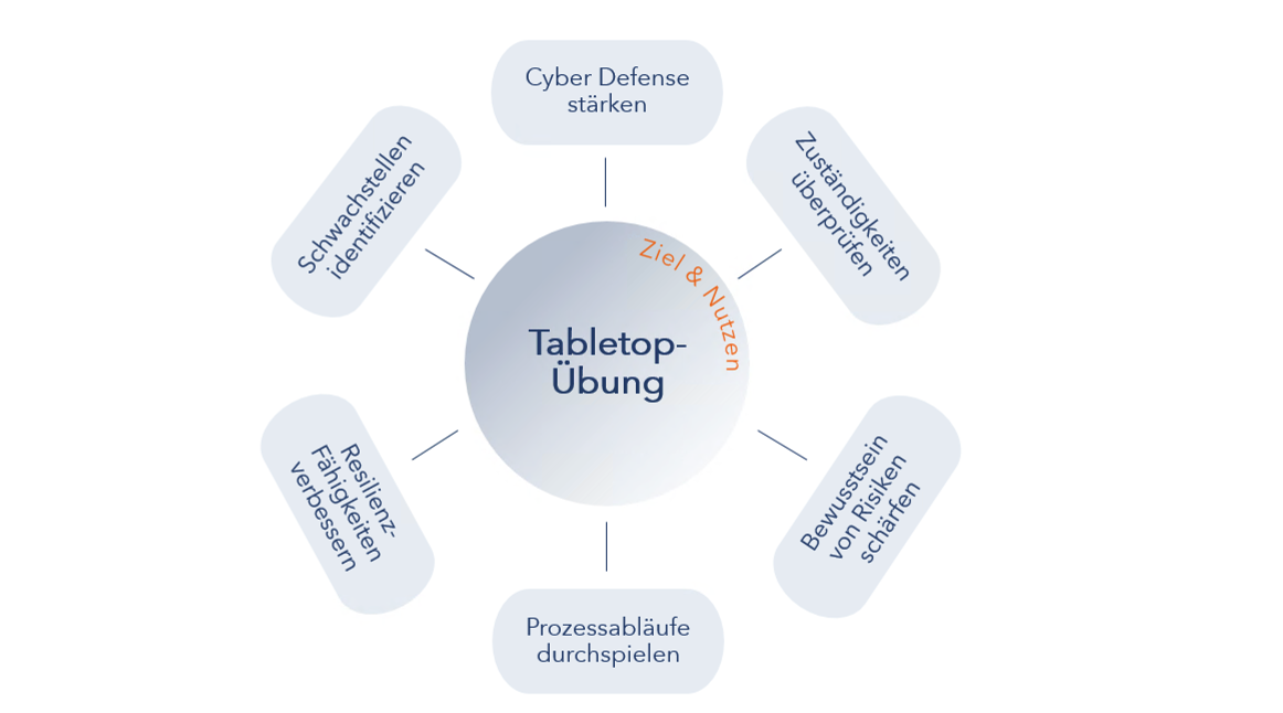 Tabletop-Übung Ziel und Nutzen