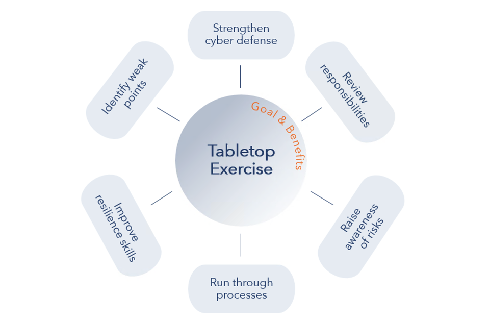 Tabletop-Übung Goal and Benefits