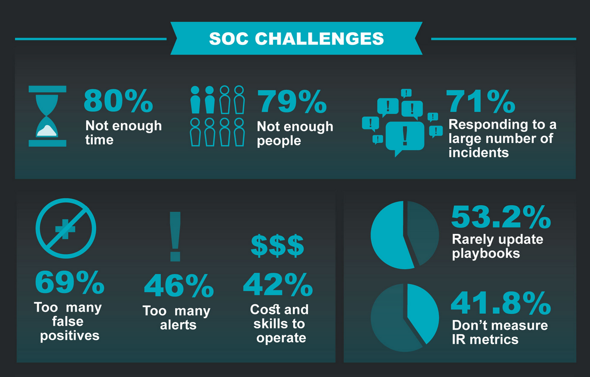 Herausforderungen im SOC