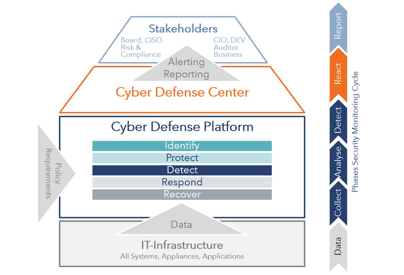 Zielbild Cyber Defense