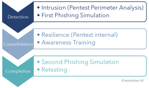 eGov Cyber Security Package Phasen