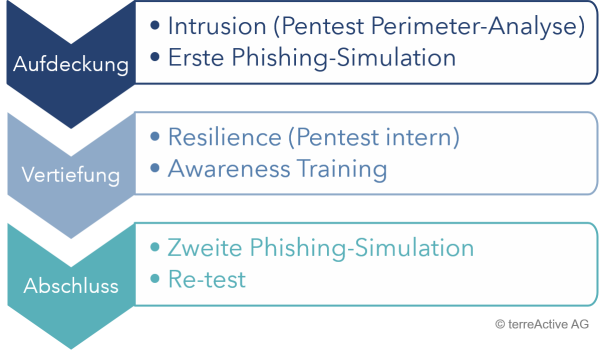 eGov Cyber Security Package Phasen