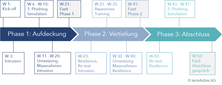 eGov Cyber Security Package Zeitplan