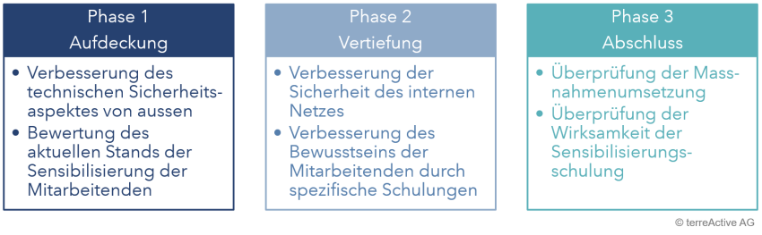 eGov Cyber Security Package Ziele