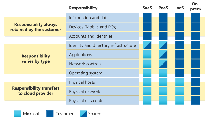 shared responsibility von Microsoft