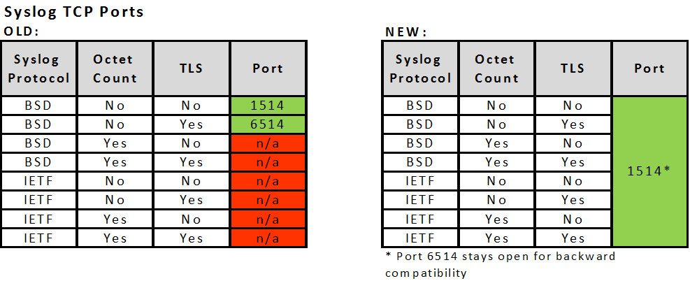 Syslog-rounter