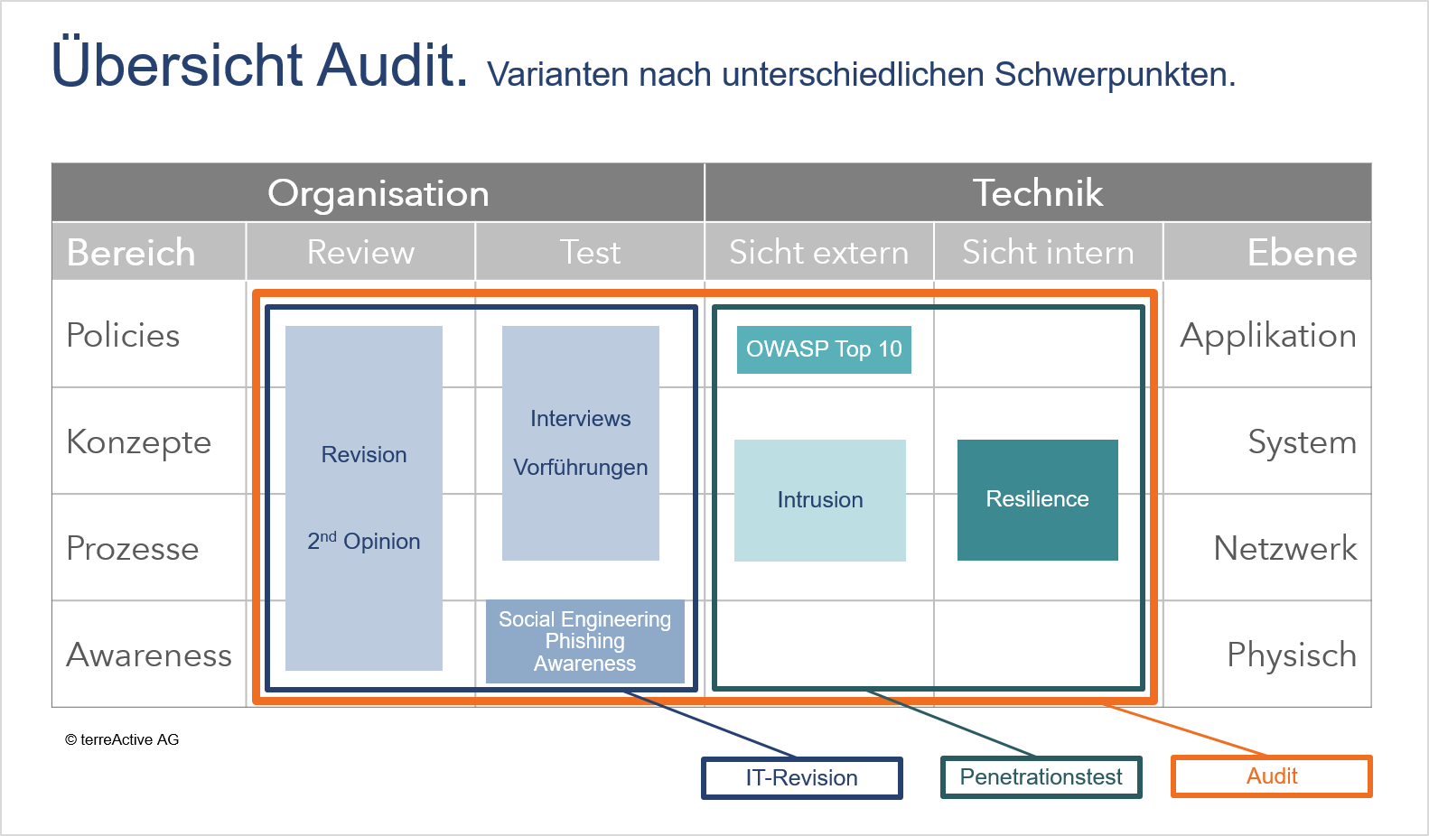 Audit Übersicht