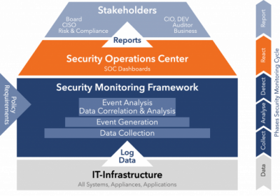 Zielbild Cyber Defense Framework